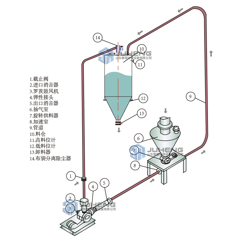 氣力輸灰裝置結構與輸送原理