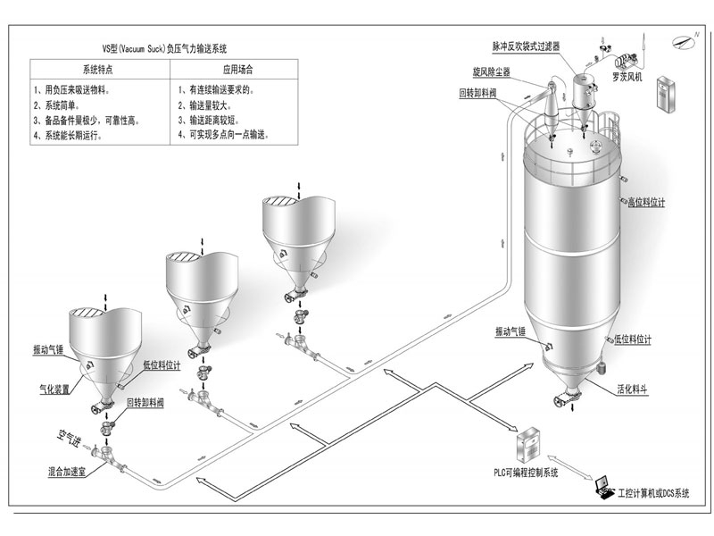 節后復工氣力輸送系統開機注意事項